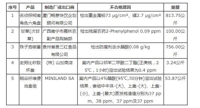 臺灣食藥署發布邊境查驗不合格食品名單（8月18日）